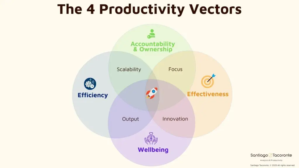 Corporate productivity expert framework showing the productivity quiz about the 4 productivity vectors: Efficiency, Effectiveness, Accountability & Ownership, and Wellbeing