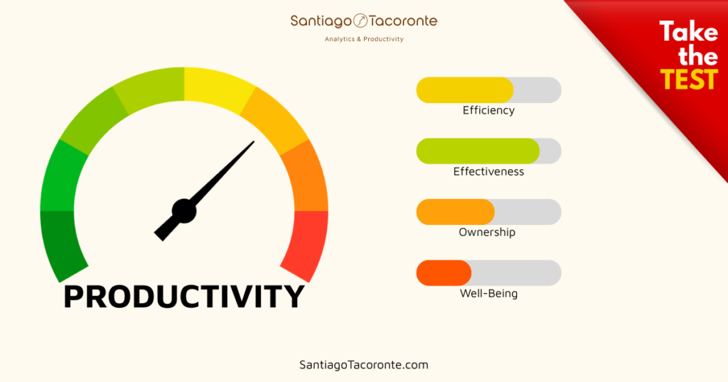 Colorful productivity test gauge with green‑to‑red dial and bars for efficiency, effectiveness, ownership and well‑being, plus a red “Take the test” call‑to‑action.