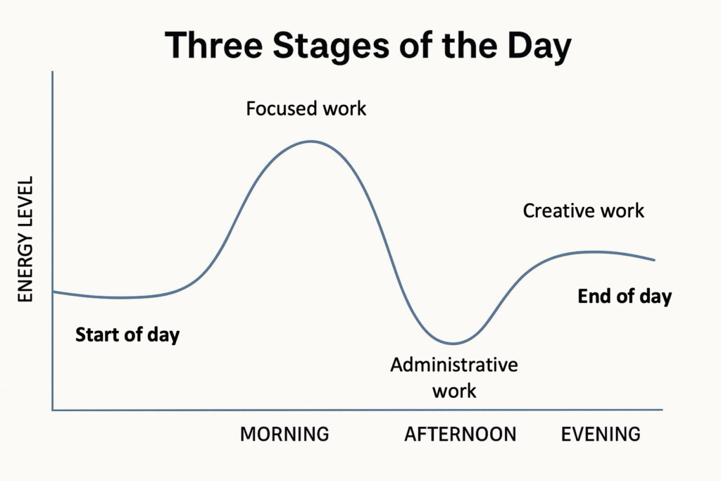 How to plan your week effectively using the three stages of the day framework