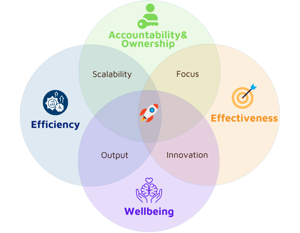 4 Productivity Vectors framework by Santiago Tacoronte showing how efficiency, effectiveness, accountability and ownership, and wellbeing intersect to plan a productive day