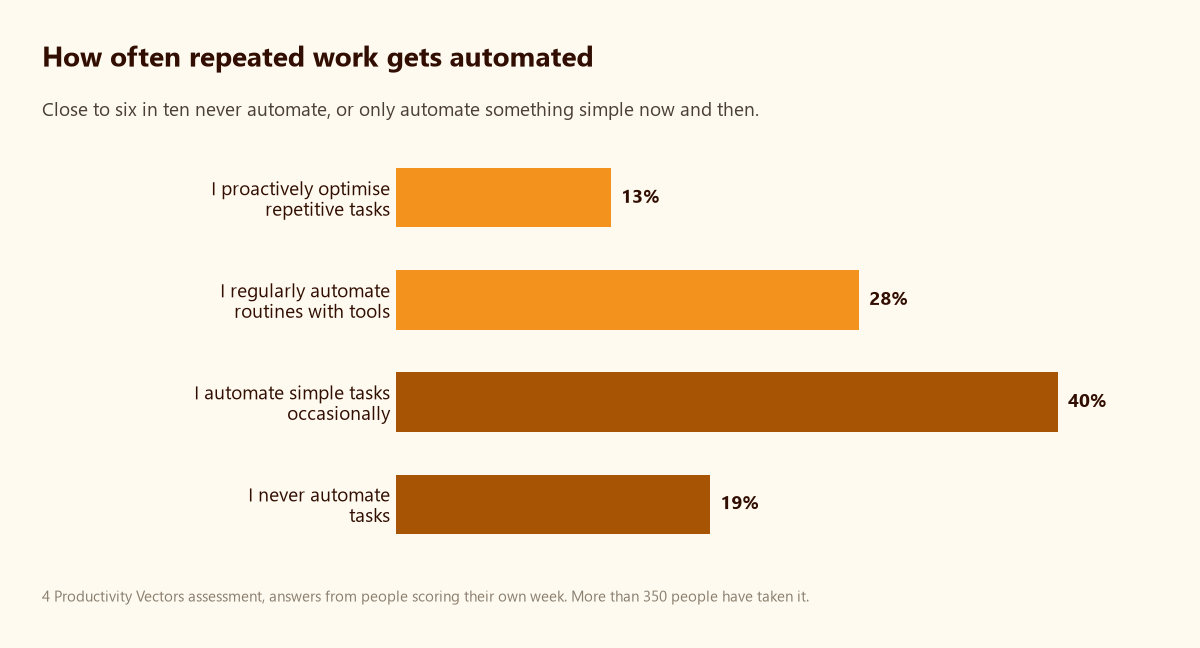Where the work week goes, according to over 350 productivity assessments 5 Bar chart: 19 percent never automate repetitive tasks and 40 percent automate simple tasks occasionally