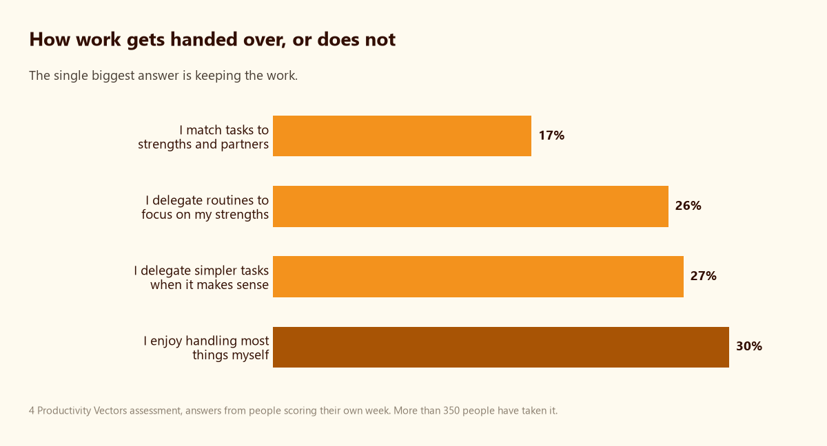 Where the work week goes, according to over 350 productivity assessments 7 Bar chart: 30 percent enjoy handling most things themselves, the biggest single answer on delegation