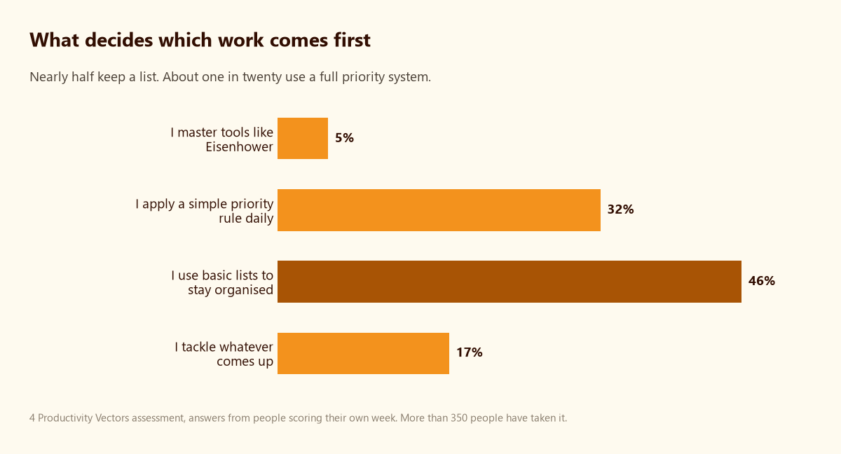 Where the work week goes, according to over 350 productivity assessments 2 Bar chart: 46 percent use basic lists to prioritise work, 32 percent apply a daily priority rule, 5 percent use a full system