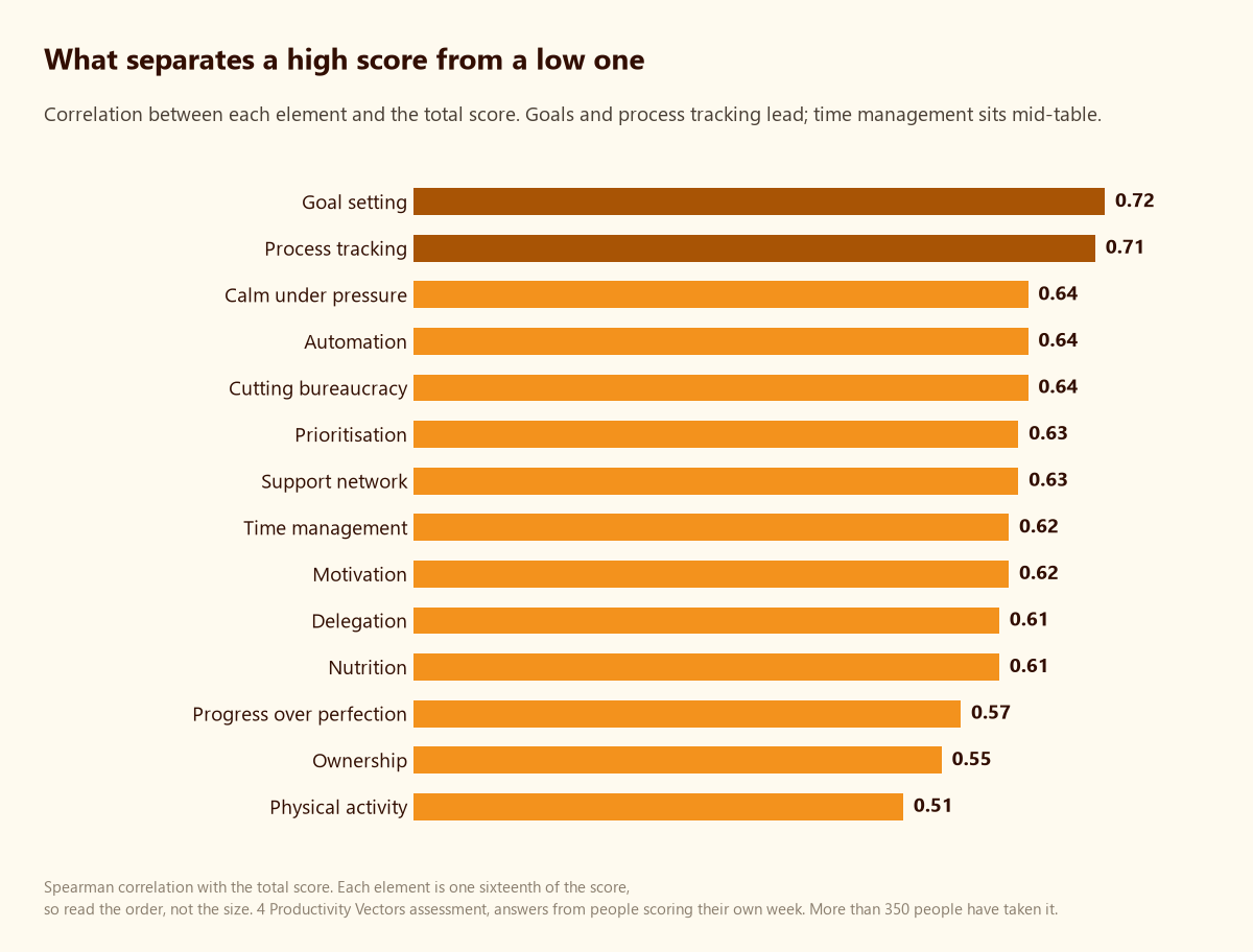 Where the work week goes, according to over 350 productivity assessments 3 Bar chart ranking fourteen productivity elements by correlation with the total score: goal setting 0.72 first, time management 0.62 mid-table