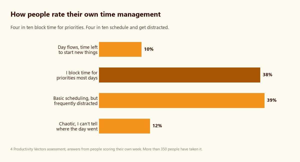 Where the work week goes, according to over 350 productivity assessments 1 Bar chart of time management answers: 39 percent schedule but get distracted, 38 percent block time for priorities most days